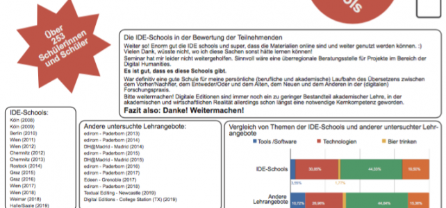 Poster „010 Jahre IDE-Schools!“ auf der DHd2019